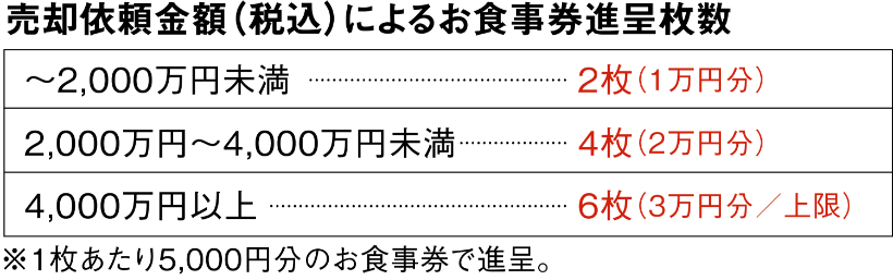 売却依頼金額によるお食事券進呈枚数